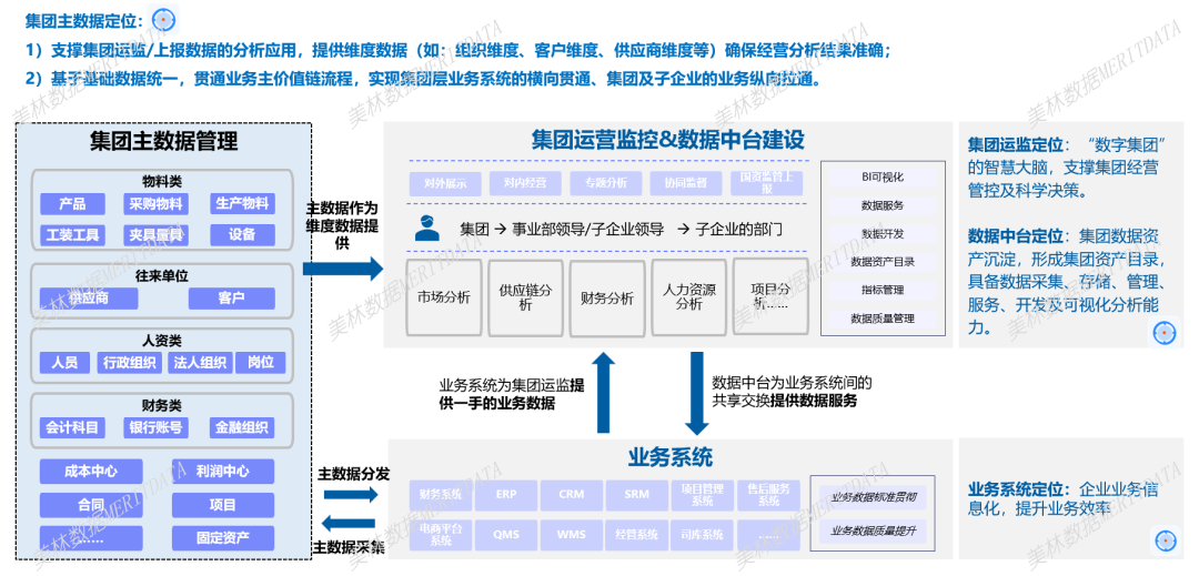 集團(tuán)主數(shù)據(jù)管理①丨集團(tuán)主數(shù)據(jù)解決什么業(yè)務(wù)問題？